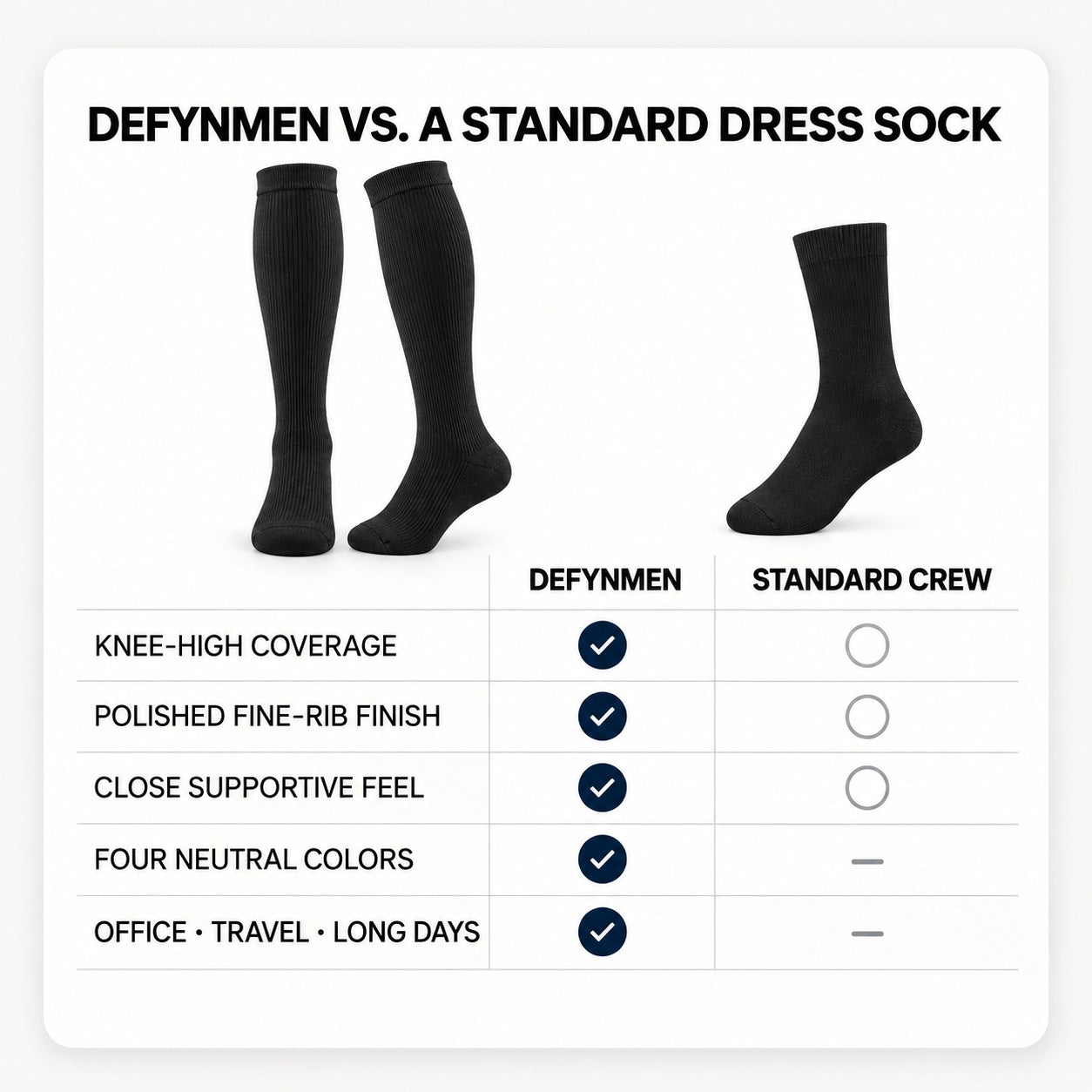 DEFYNMEN knee-high support sock and standard dress sock comparison